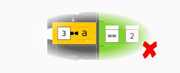 Condition evaluation a equals 2: false