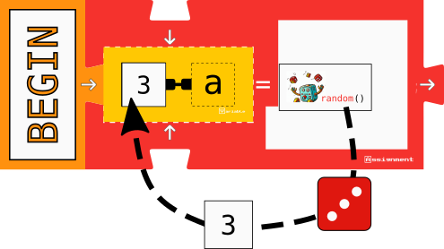 Assigning the value '3' to the variable 'a'