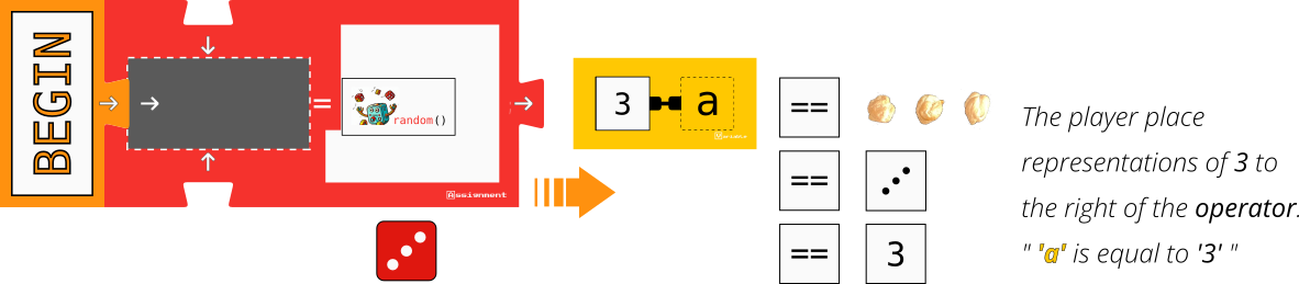 Comparing value of variable 'a' using relational operators.