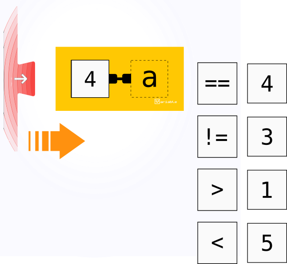 Using more available relational operators to compare the value of variable 'a'