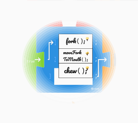 Function calls conforming a loop body