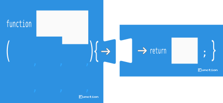 Function declaration and Function return blocks for coding